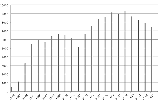 Figur 4.1 Oversikt over antall mottatte saker i konfliktrådet (1992–2013).