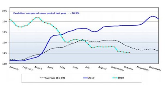 Utvikling i svinekjøttprisen i 2019 og 2020.