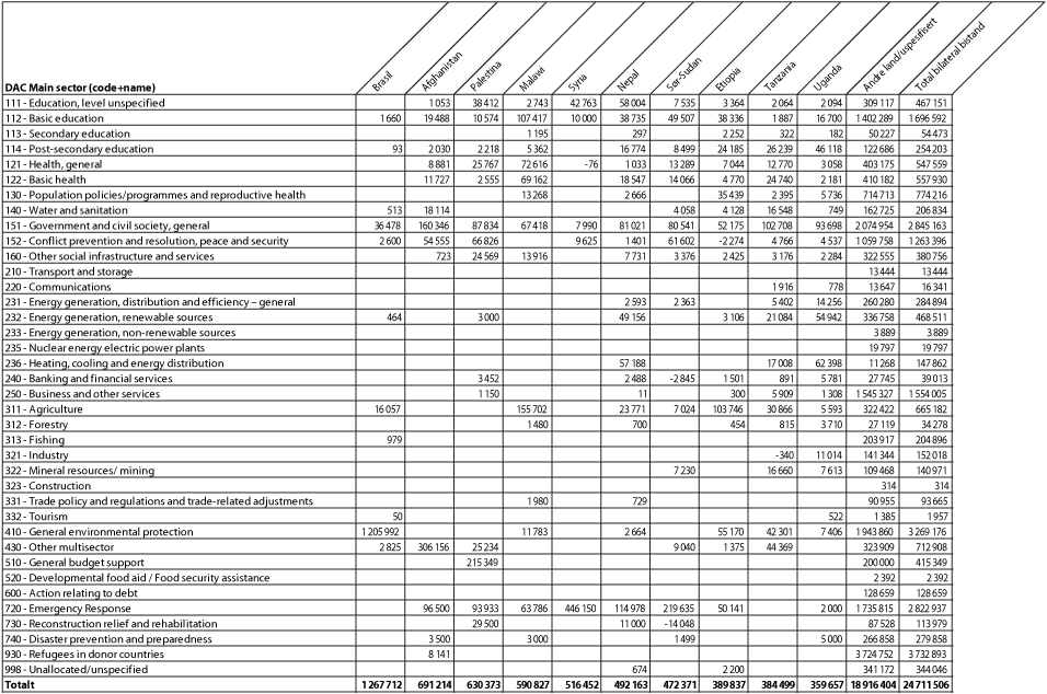 Figur 6.1 Største mottakerland av bilateral bistand fordelt på sektorer, 20151 (NOK 1000)