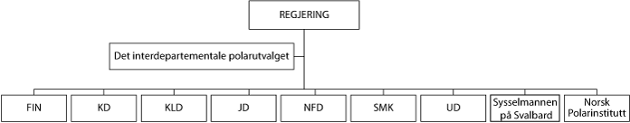 Figur 2.1 Oversikt over Det interdepartementale polarutvalet.