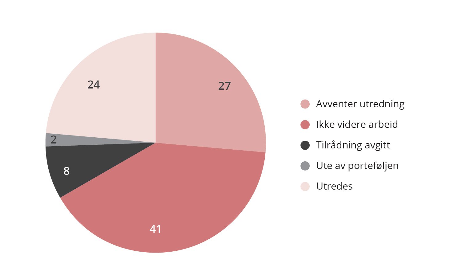 Fordelingen viser utredningsstatus for nye saker fra 2023.