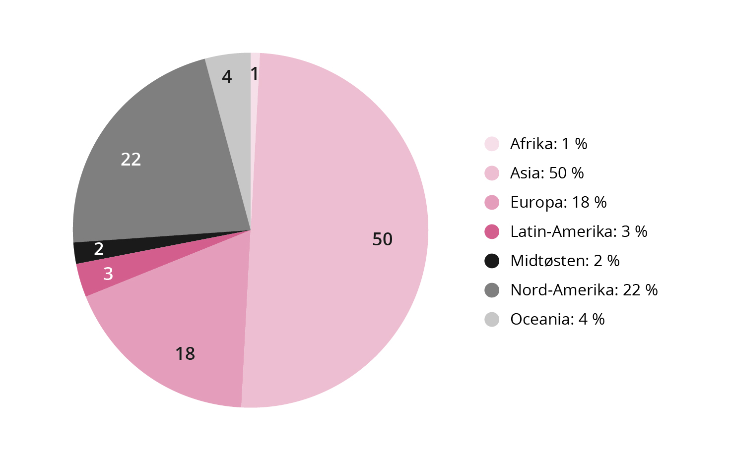 Regional fordeling av aksjeinvesteringene. Selskaper i Asia utgjør  halvparten av selskapene i fondet. Nord-Amerika og Europa ut gjør hoveddelen av de resterende selskapene.