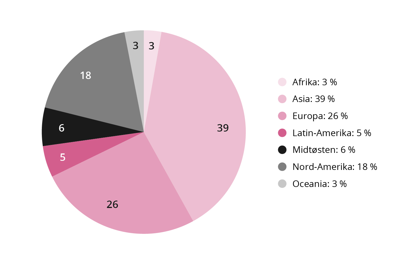 Regional fordeling av selskapene Etikkrådet vurderte i 2023. Selskapet fra Asia utgjør 39 %, 11 % mindre enn andelen asiatiske selskaper i porteføljen skulle tilsi. Selskaper fra Europa 26 %, 8 % mer enn andelen av investeringene,. Nord-Amerika er underrepresentert, mens Midtøsten er overrepresentert.