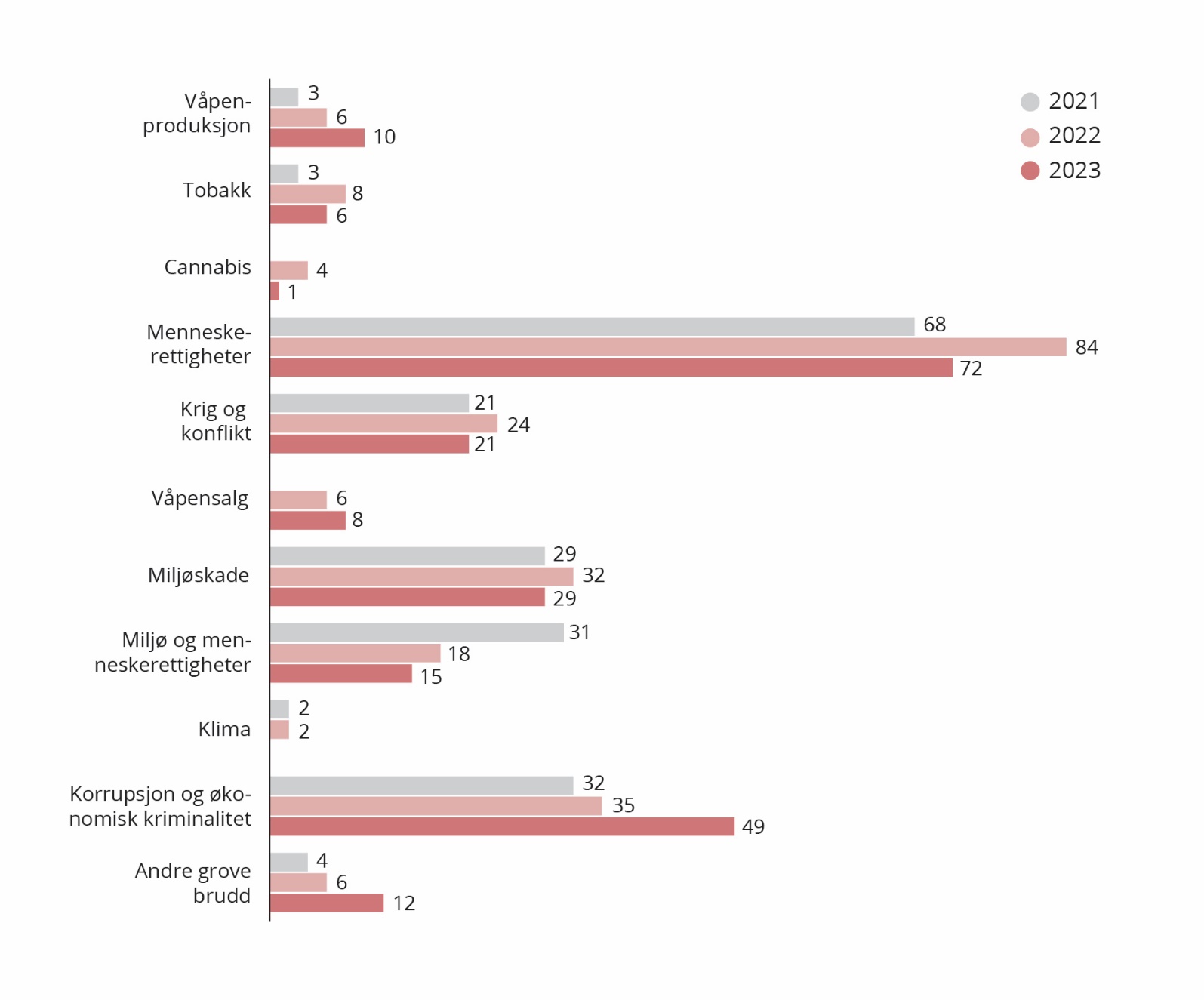 Oversikt over hvordan Etikkrådets arbeid har fordelt seg på de ulike utelukkelseskriteriene i perioden 2021–2023. Menneskerettighetskriteriet utmerker seg med flest saker, fulgt av økonomisk kriminalitet. Det har vært en klar stigning for andre grove brudd de siste årene.