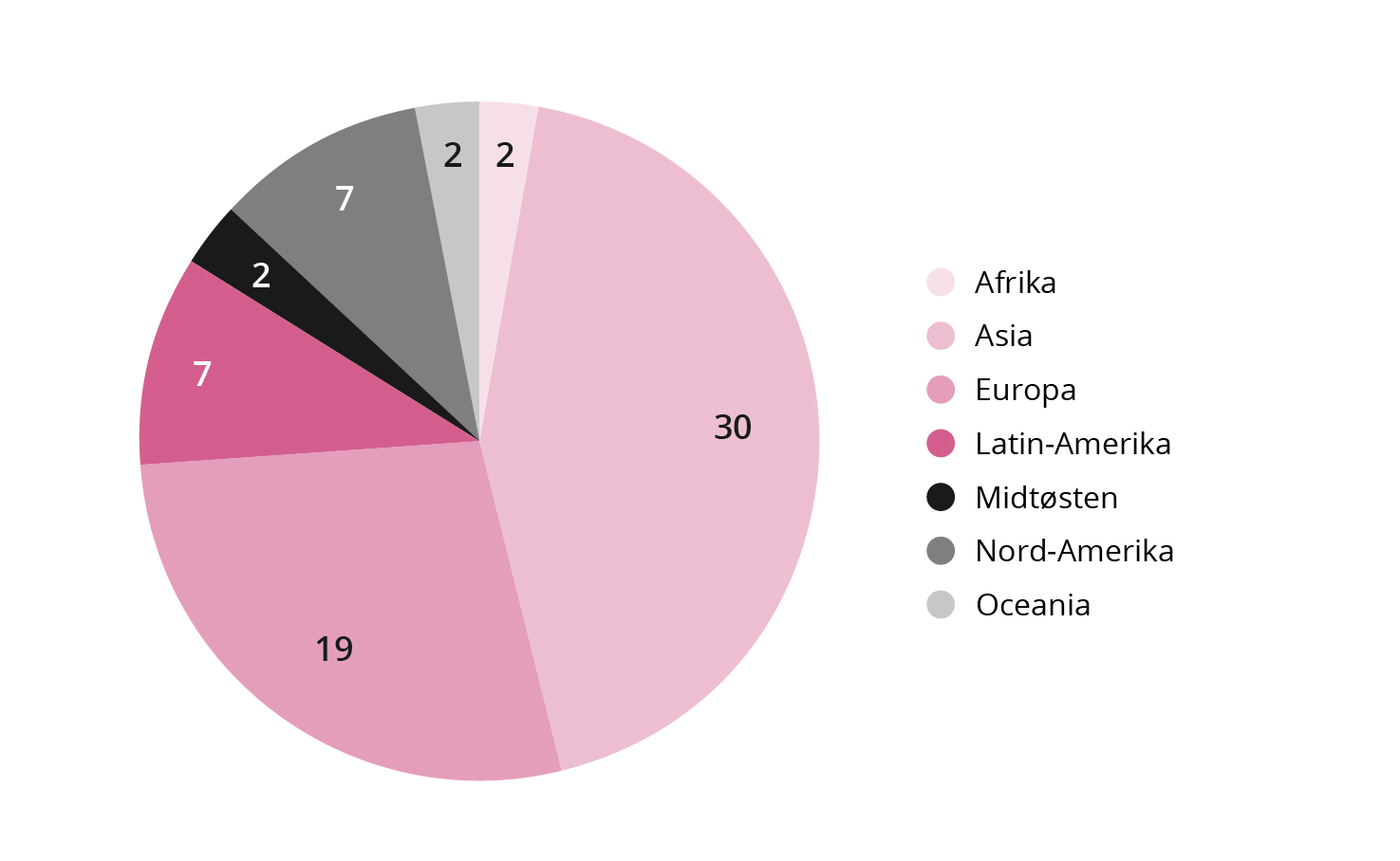 Fordelingen av Etikkrådets kontakt med selskaper i 2023 viser at nær 43 % av de kontaktede selskapene er hjemmehørende i Asia og 28 % er basert i Europa, resten av kontakten fordeler seg jevnere utoverkriteriene.