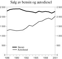 Figur 3.11 Salg av bensin og autodiesel i perioden 1986 -2001. Mill. kroner