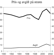 Figur 3.14 Gjennomsnittlig pris (inklusiv nettleie, merverdiavgift og forbruksavgift) på elektrisk kraft for husholdninger og forbruksavgift på elektrisk kraft i perioden 1990-2002. Øre pr. kWh. (2002-øre).