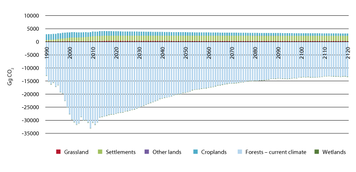 Figure 4.1 Emissions and removals in forest and other land categories in Norway. 1990–2120
