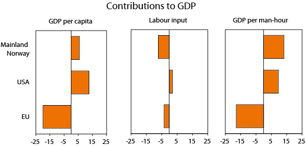 Figure 1 GDP per capita and contributions from hours worked per capita and GDP per man-hour, compared to the average for the 50 per cent richest OECD countries. 2010. Per cent