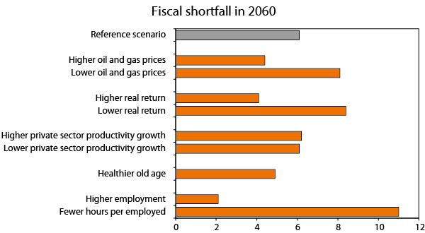 Figure 10 Different scenarios for the fiscal shortfall in 2060. Per cent of GDP for Mainland Norway