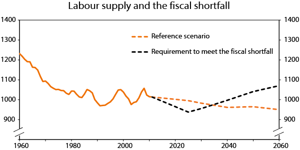 Figure 12 Number of hours worked per capita in the age group 15–74 years. Reference scenario and a scenario that covers the fiscal shortfall