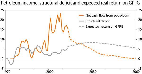 Figure 13 The State’s net cash flow from the petroleum sector, the structural, non-oil deficit and expected real return from the Government Pension Fund Global. Per cent of trend-GDP for Mainland Norway