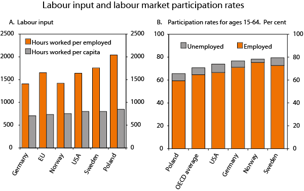 Figure 3 Labour input and participation rates. 2011