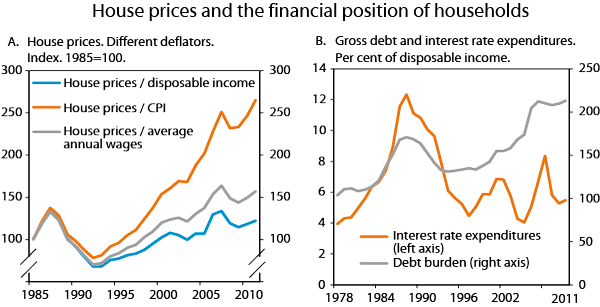 Figure 4 House prices and the financial position of households in Norway