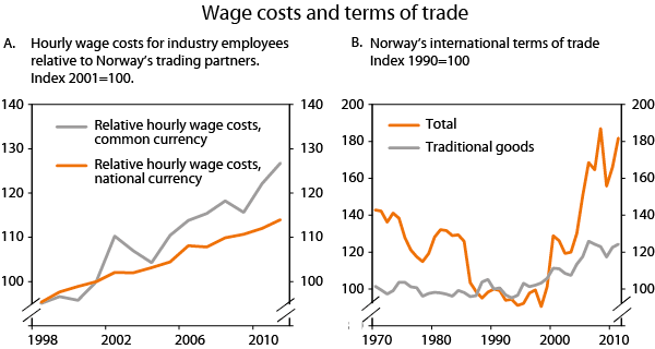 Figure 5 Wage costs and the terms of trade