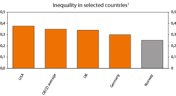 Figure 6 Gini coefficients. 2008 or most recent available years. Based on disposable household income after tax and transfers