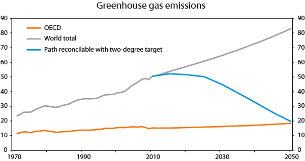 Figure 7 Global greenhouse gas emissions. Billions of tonnes of CO2 equivalents