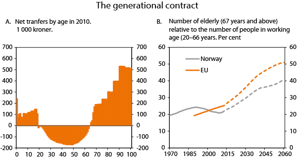 Figure 8 Net transfers from the general government and the number of older persons in the population relative to those in working age