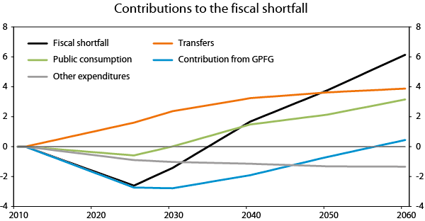 Figure 9 Contributions to the fiscal shortfall in the reference scenario. Change compared to the level in 2011. Per cent of GDP for Mainland Norway