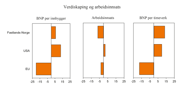 Figur 1.1 BNP per innbygger og bidrag til denne fra arbeidsinnsats (timeverk per innbygger) og BNP per timeverk. Forskjell fra gjennomsnittet for den rikeste halvdelen av OECD-landene i prosent. 2010