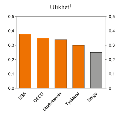 Figur 1.3 Gini-koeffisienter basert på disponibel husholdningsinntekt etter skatter og overføringer. 2008 eller seneste tilgjengelige år