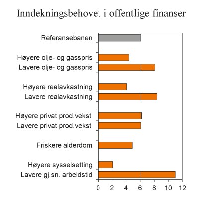 Figur 1.5 Behovet for inndekning i offentlige finanser i 2060 ved ulike utviklingsforløp. Prosent av BNP for Fastlands-Norge