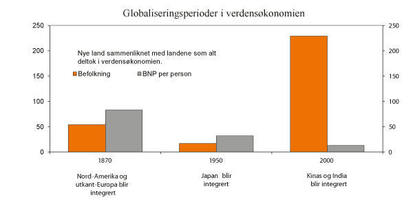 Figur 2.1 Globaliseringsperioder i verdensøkonomien. Sammenlikning av befolkning og BNP per person i land som integreres i verdensøkonomien som andel av tilsvarende størrelser i landene som allerede er integrert. Prosent