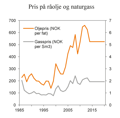 Figur 2.10 Pris på norsk eksport av råolje og naturgass. Historiske priser og anslag. Faste 2013-kroner. Årsgjennomsnitt
