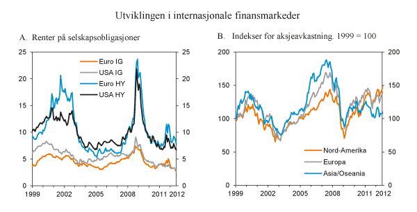 Figur 2.11 Panel A: Renter i på selskapsobligasjoner med lav kredittrisiko (IG for Investment Grade) og høy kredittrisiko (HY for High Yield). USA og euroområdet. Panel B: Indekser for totalavkastningen i aksjemarkedene i Nord-Amerika, Europa og Asia/Oseania
