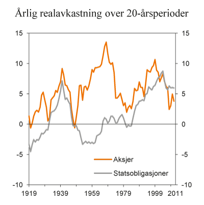 Figur 2.12 Årlig realavkastning på globalt diversifiserte aksje- og statsobligasjonsporteføljer. Prosent. Gjennomsnitt for rullerende 20-års perioder