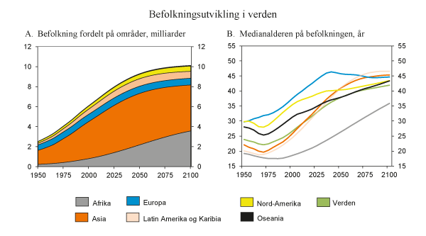 Figur 2.2 Befolkningsutvikling i verden