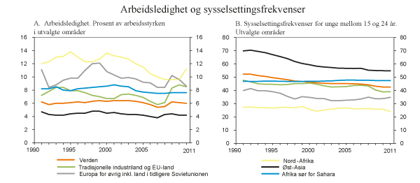 Figur 2.3 Arbeidsledighet og sysselsettingsfrekvenser