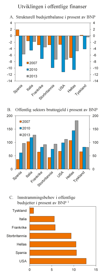Figur 2.4 Utviklingen i offentlige finanser