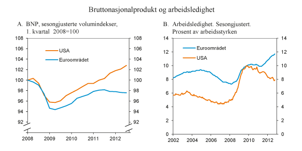Figur 2.5 Bruttonasjonalprodukt og arbeidsledighet i USA og euroområdet