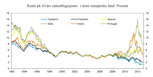Figur 2.6 Rente på 10-års statsobligasjoner i utvalgte europeiske land