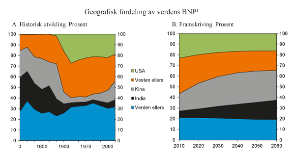 Figur 2.7 Geografisk fordeling av verdens BNP
