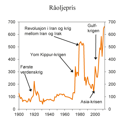 Figur 2.8 Råoljepris. Faste 2013-kroner per fat. Årsgjennomsnitt