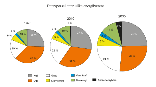 Figur 2.9 Global etterspørsel etter ulike energibærere