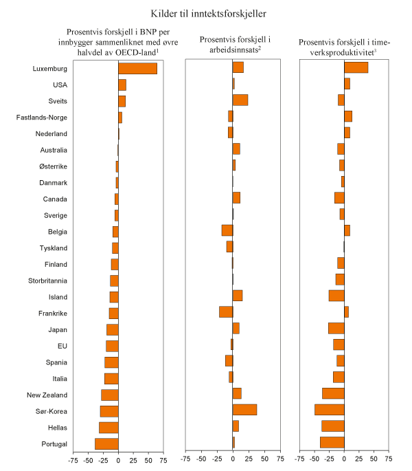 Figur 3.1 Bruttonasjonalprodukt (BNP) per innbygger. Prosentvis avvik fra gjennomsnittet for de 17 OECD-landene med høyest BNP per innbygger. 2010