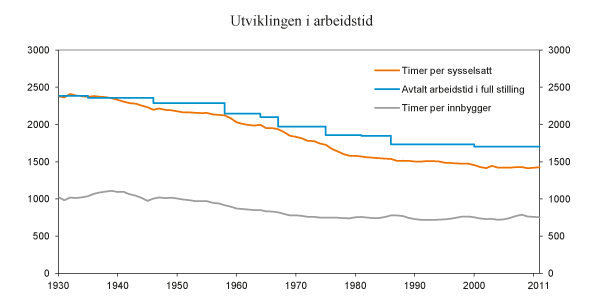 Figur 3.10 Antall utførte timeverk per innbygger og per sysselsatt per år og avtalt arbeidstid i avtaledekkede virksomheter