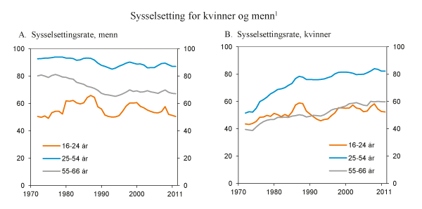 Figur 3.11 Sysselsettingsrater for kvinner og menn 16-66 år (AKU). Prosent