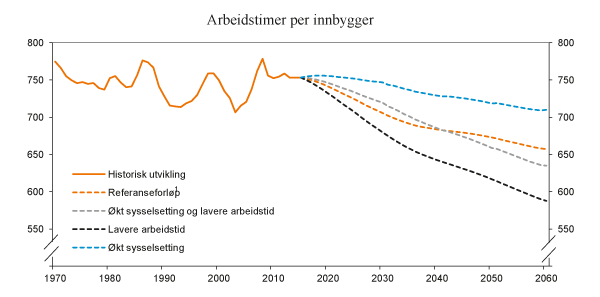 Figur 3.13 Arbeidstimer per innbygger – ulike forløp