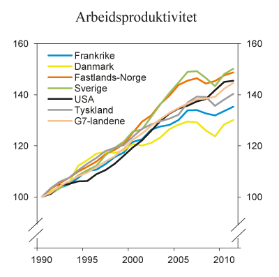 Figur 3.15 Utvikling i arbeidsproduktivitet siden 1990. Indeks. 1990=100