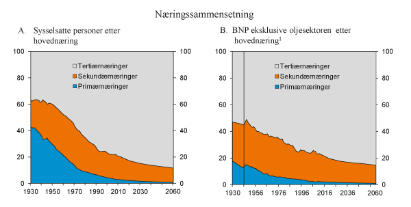 Figur 3.17 Sysselsetting og BNP fordelt på hovednæringer. Nasjonalregnskapstall uten petroleumssektoren. Prosent