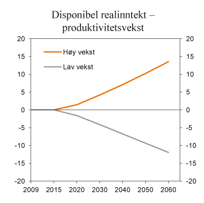 Figur 3.18 Betydningen for disponibel realinntekt per innbygger av alternative forutsetninger for utviklingen i produktivitet i Norge. Prosentvis avvik fra referansebanen