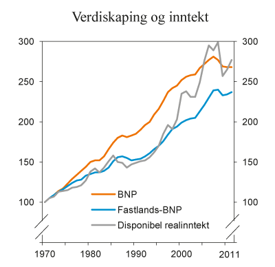 Figur 3.2 Utviklingen i Norges inntekter per innbygger målt ved BNP og disponible realinntekt. Volumindekser. 1970=100
