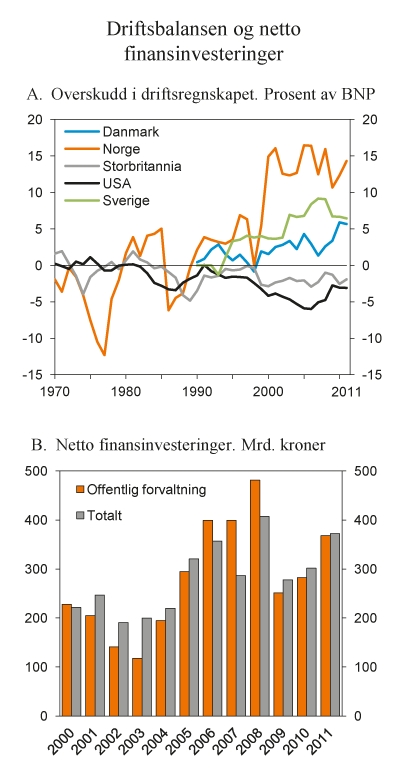 Figur 3.20 Overskudd i driftsregnskapet og netto finansinvesteringer. Prosent av BNP