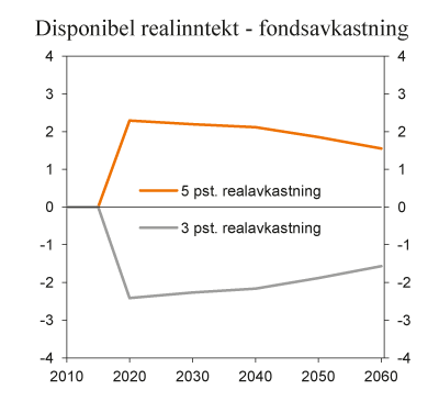 Figur 3.21 Betydningen for disponibel realinntekt per innbygger av alternative forutsetninger om realavkastning av Statens pensjonsfond utland. Prosentvis avvik fra referansebanen