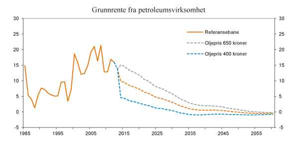 Figur 3.22 Grunnrente fra utvinning av petroleum på norsk sokkel. Prosent av disponibel realinntekt