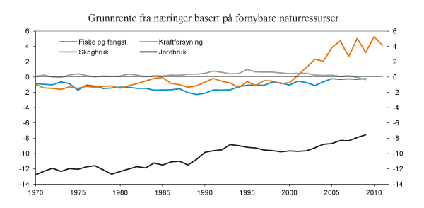 Figur 3.23 Beregnet grunnrente fra fornybare naturressurser i utvalgte næringer i fastlandsøkonomien. Faste tusen 2010-kroner per innbygger